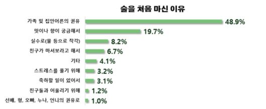 청소년들이 술을 처음 마시게 된 이유. 질병관리청 제공
