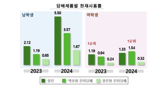 담배제품별 현재사용률. 질병청 제공