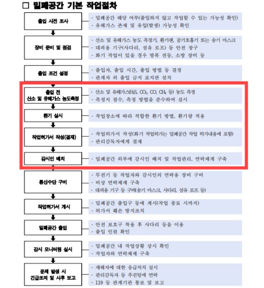서울아리수본부 ‘중대재해(질식사고) 예방을 위한 밀폐공간 작업 안전관리 매뉴얼’에 규정된 밀폐공간 작업 전 산소·가스농도 측정 및 환기, 작업허가서 작성 등 절차. 서울아리수본부 제공