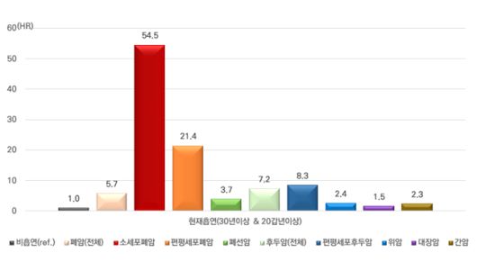 흡연력에 따른 암 발생위험도. 건강보험공단 제공