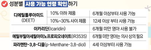 모기기피제 사용 가능 연령. 식약처 제공