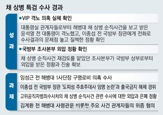 채 상병 특검 수사 60일간 성과와 남은 과제