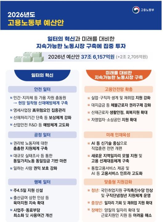 2026년도 고용노동부 예산안 인포그래픽. 노동부 제공