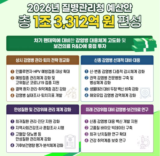 2026년도 질병관리청 예산안 주요내용/질병관리청 제공
