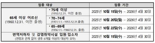 코로나19 예방접종 일정. 질병관리청 제공