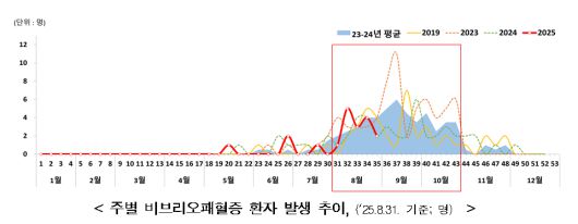 질병관리청 제공