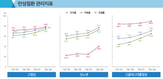 ‘국민건강영양조사’에서 나타난 만성질환 관리지표/질병청 제공