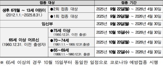 질병관리청이 밝힌 독감 국가예방접종 일정. 현재는 75세 이상 어르신 접종이 진행 중이다. 질병관리청 제공