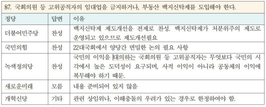 지난해 4월 경실련이 발표한 ‘20대 총선 정당정책 비교평가’ 자료 갈무리