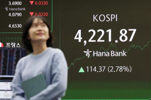 코스피가 사상 처음으로 4200선을 넘어선 3일 서울 중구 하나은행 딜링룸 전광판에 종가가 표시돼 있다. 이날 코스피 지수는 전 거래일 대비 114.37포인트(2.78%) 오른 4221.87로 거래를 마쳤다. 정효진 기자 hoho@kyunghyang.com
