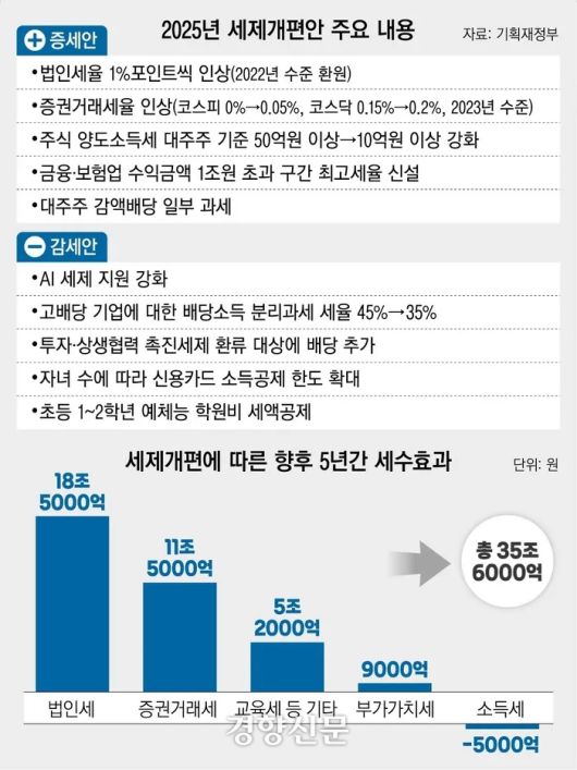 기획재정부가 지난 7월 발표한 ‘2025년 세제개편안’ 주요 내용. 더불어민주당과 정부는 이 중 주식 양도소득세 대주주 기준을 종목당 10억원→50억원 보유로 되돌리기로 했다.