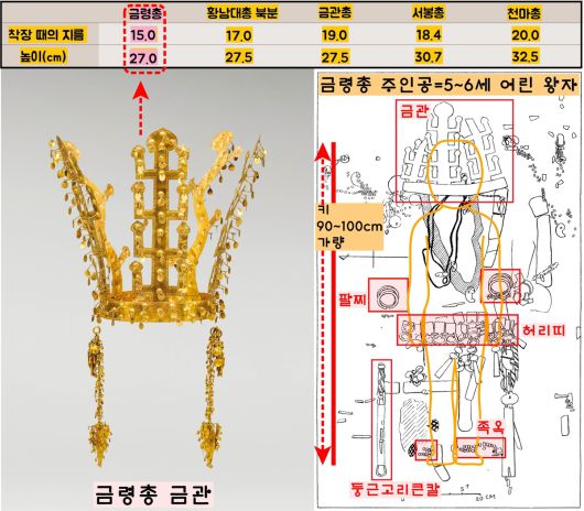 1924년 발굴된 금령총에서는 작은 크기의 금관이 나왔다. 주인공이 누워있던 자리에 그대로 놓여있던 장신구로 키를 재보니 90㎝ 안팎이었다. 5~6세의 어린아이로 판단됐다.