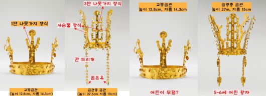 현전하는 금관 6점 중 교동금관은 유일하게 국보도, 보물도 아닌 비지정 문화유산이다. 그러나 6점 중 가장 먼저 제작된 금관이라는 점에서 허투루 볼 수 없다. 다른 금관과 달리 곱은옥도, 사슴뿔 모양 세움 장식도, 관 드리개도 없다. 무늬도 없죠. 나뭇가지 장식도 1단이다.|국립경주박물관 제공