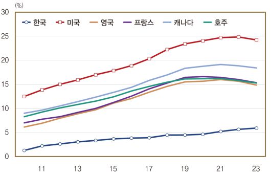 AI기술을 가진 근로자가 일반 근로자 대비 얼마나 더 많은 임금을 받는지(임금프리미엄)를 비교한 자료. 한국은행