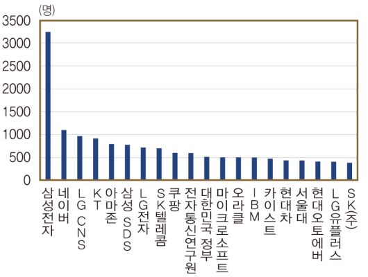 2024년 AI인력 근무 기업. 한국은행