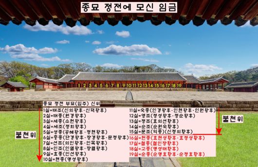 갈수록 불천위가 늘어남에 따라 종묘의 규모는 커졌다. 현재 정전에는 불천위 임금 15명의 부부 등을 포함, 총 19명의 임금 부부가 입주해 있다. |문화재청 궁능유적본부 자료