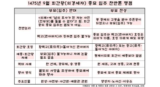 성종은 친아버지인 회간왕의 신주를 종묘에 ‘입주’시키는 것이었다. 그러나 이를 두고 치열한 찬반양론이 제기됐다.