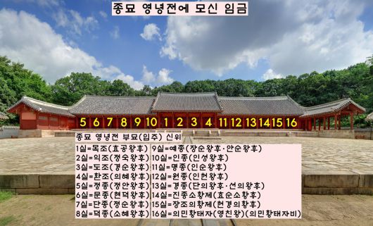 종묘 정전이 북적이자 4대 이상의 조상이 옮겨갈 공간이 필요해졌다. 그래서 1421년(세종3) 별묘인 영녕전이 건립됐다. 현재 영녕전에는 16명 임금의 부부를 모셨다.