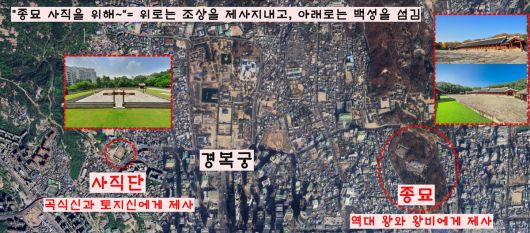 역대 왕와 왕비에게 제사를 올리는 ‘종묘’는 군주가 천명을 받아 나라를 건국한 창업주와 그 후손이 이어가는 왕조의 정당성과 정통성을 상징하는 공간이었다. 사직단에서는 ‘곡식신’과 ‘토지신’을 모시는 공간이었다. ‘종묘·사직을 위해~’라는 뜻은 위로는 조상을 제사지내고, 아래로는 백성을 섬긴다는 의미를 담고 있다.