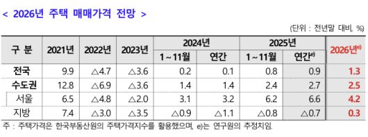 2026년 주택 매매가격 전망. 주택산업연구원 제공