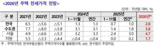2026년 주택 전세가격 전망. 주택산업연구원 제공