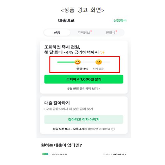 금융위가 25일 발표한 ‘다크패턴 가이드라인’을 보면, 자사 상품의 금리 혜택이 더 좋다고 광고하면서도 정작 타사 평균 금리 정보를 제공하지 않는 행위는 오도형에 해당해 제한된다. 금융위 제공