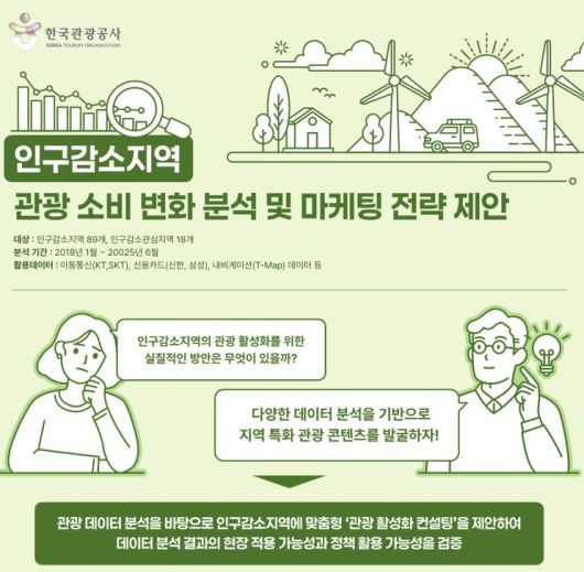 보고서에선 관광이 지역 인구를 유지하고 경제 기반을 뒷받침할 수 있는 산업적 가능성을 갖추고 있다고 본다. 실제로 ‘인구감소지역에는 관광 수요가 없다’는 통념과 달리, 상당수 지역에서 관광객 유입은 유지되거나 완만한 증가세를 보였다. 문제는 규모가 아니라 체류와 소비의 방식이다.