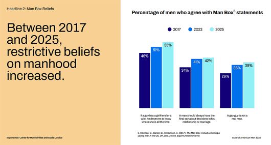 ‘이퀴문도’가 2025년 발간한 미국 남성 실태조사 보고서. 이퀴문도 홈페이지 갈무리