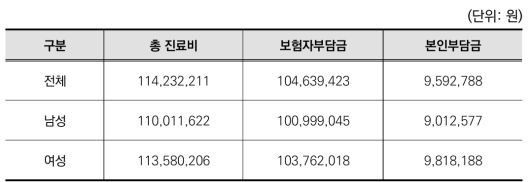 30세에 암 발병시 부담해야 하는 생애건강보험진료비,  보험자부담금, 법정본인부담금. 국민건강보험공단 건강보험연구원 제공