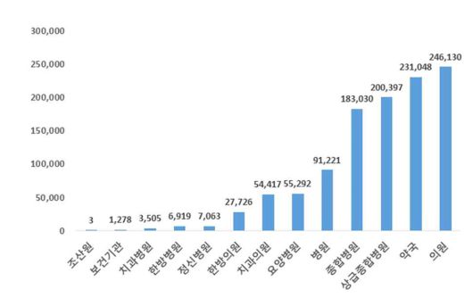 2023년 기준 요양기관종별 진료비 분포.국민건강보험공단 제공