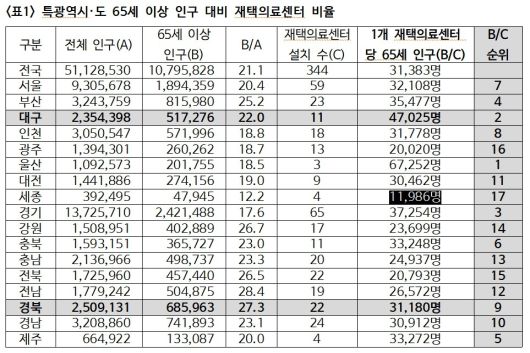 전국 17개 시·도의 장기요양 재택의료센터 설치 현황. 우리복지시민연합 제공
