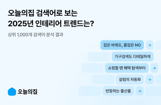 오늘의집 관계자는 “이번 검색어 결산은 집을 대하는 유저의 태도가 더욱 실용적이고 구체적으로 변화하고 있음을 보여준다”며 “앞으로도 검색·콘텐츠·커머스가 유기적으로 연결된 데이터 분석을 통해, 일상의 변화에 실질적으로 도움이 되는 인테리어 트렌드를 제시해 나가겠다”고 말했다.