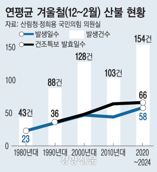 겨울철 산불 현황