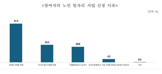 19일 한국노인인력개발원은 ‘2025년 노인 일자리 및 사회활동 지원사업 실태조사 결과’를 발표했다. 한국노인인력개발원 제공