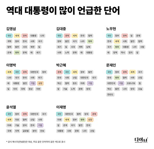 역대 대통령이 많이 언급한 단어