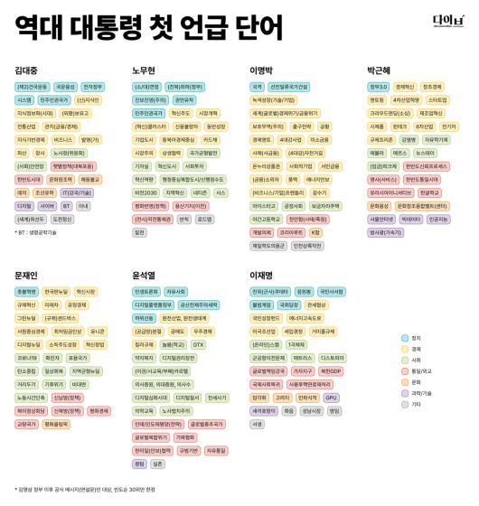 역대 대통령 첫 언급 단어