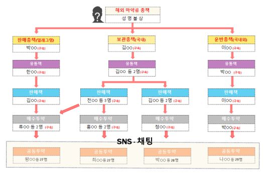 마약류 유통사범 조직도. 강원경찰청 제공