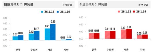 한국부동산원 제공