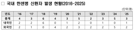 질병관리청 제공