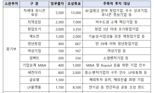 중소벤처기업부