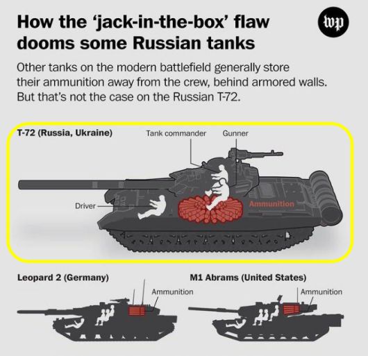 외국 전차와 러시아의 T-72 전차를 비교한 모습. 러시아의 ‘깜짝 상자’ 결함의 원인을 설명하고 있다. 사진 워싱턴포스트