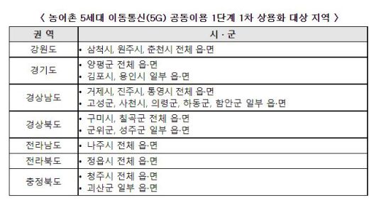 이달부터 지역의 22개 시·군에 소재한 149개 읍·면에서 우선적으로 5G 이동통신망을 이용할 수 있게 됐다. 과학기술정보통신부 제공