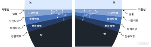 태양 위치에 따른 박명의 구분(출처/한국기상학회)