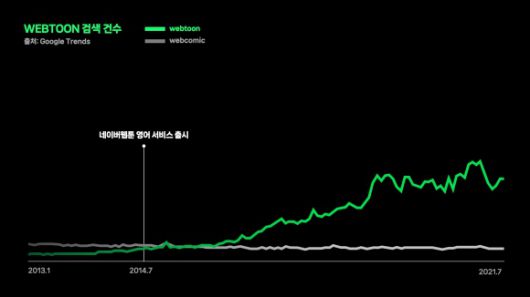 네이버 웹툰 영어 서비스 출시 뒤 구글 ‘WEBTOON’ 검색 건수 변화 - 네이버 제공