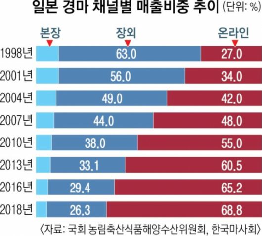 일본경마