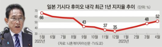기시다 지지율 -2면