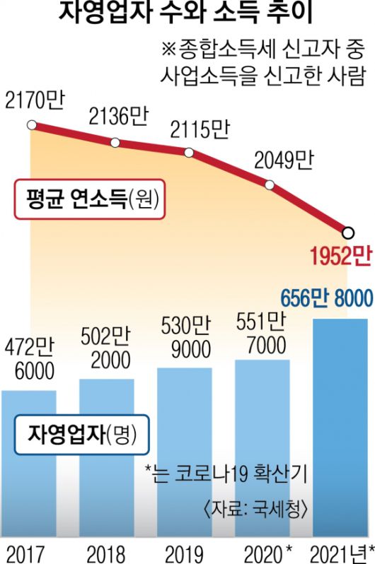 자영업자 수와 소득 추이