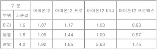 아이폰 12 시리즈 전자파 인체 흡수율 측정 결과. (단위: W/㎏) / 국립전파연구원 제공