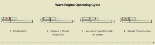 J-1 엔진의 작동 사이클. Credit: North American Wave Engine Corp