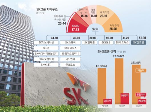 최태원 SK그룹 회장이 노소영 아트센터 나비 관장에게 위자료 20억원과 1조 3808억원의 재산 분할액을 지급해야 한다는 법원 판결이 나오면서 SK그룹에 비상이 걸렸다. 해당 판결이 확정될 경우 최 회장의 그룹 지배구조도 흔들릴 수 있다는 우려 속에 재계에서는 비상장사 SK실트론 지분(29.4%) 매각 가능성이 제기된다. 홍윤기 기자